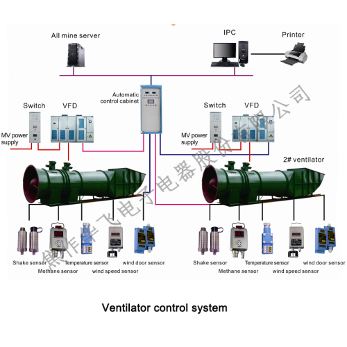 Sistema de control de ventilación de minas subterráneas