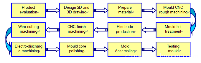 mould designing flow