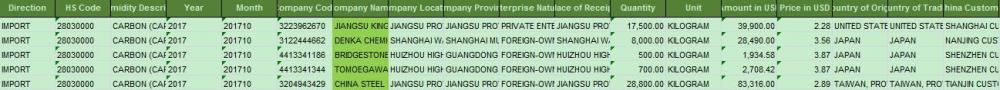 Carbon Trade Import Data