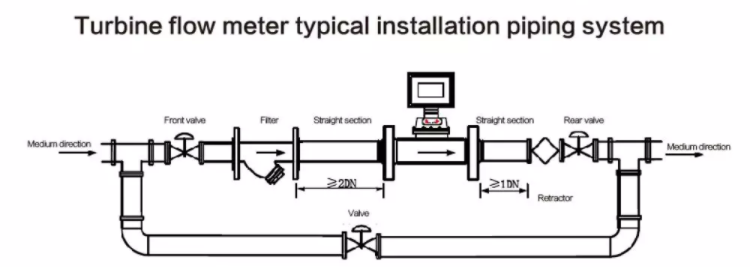 medidor de flujo de vórtice de precesión y medidor de flujo de gas húmedo con sensor de flujo de gas de GLPG