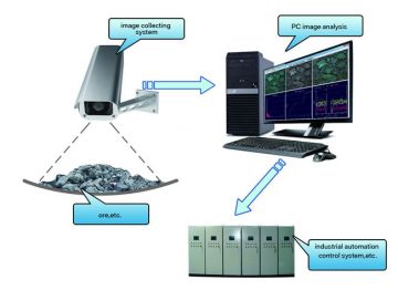 Ore Particle Size Image Analyzer