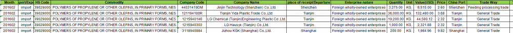 PROPYLEN - Global Import Customs Data