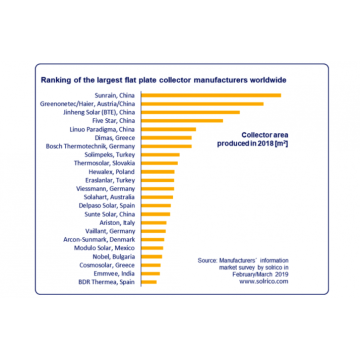 l&#39;usine de capteurs solaires à plaques planes du monde entier-top-5