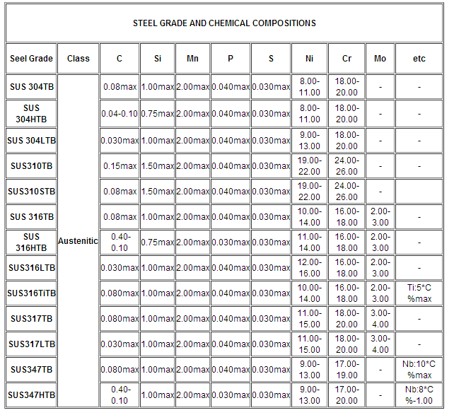 JIS G 3463 Chemical Compositions