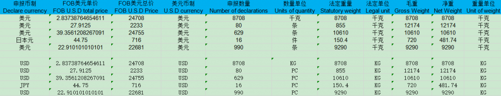 CN市場向けのラバータイヤ輸出データ