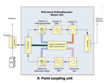Band shifting repeater/Frequency shifting repeater series