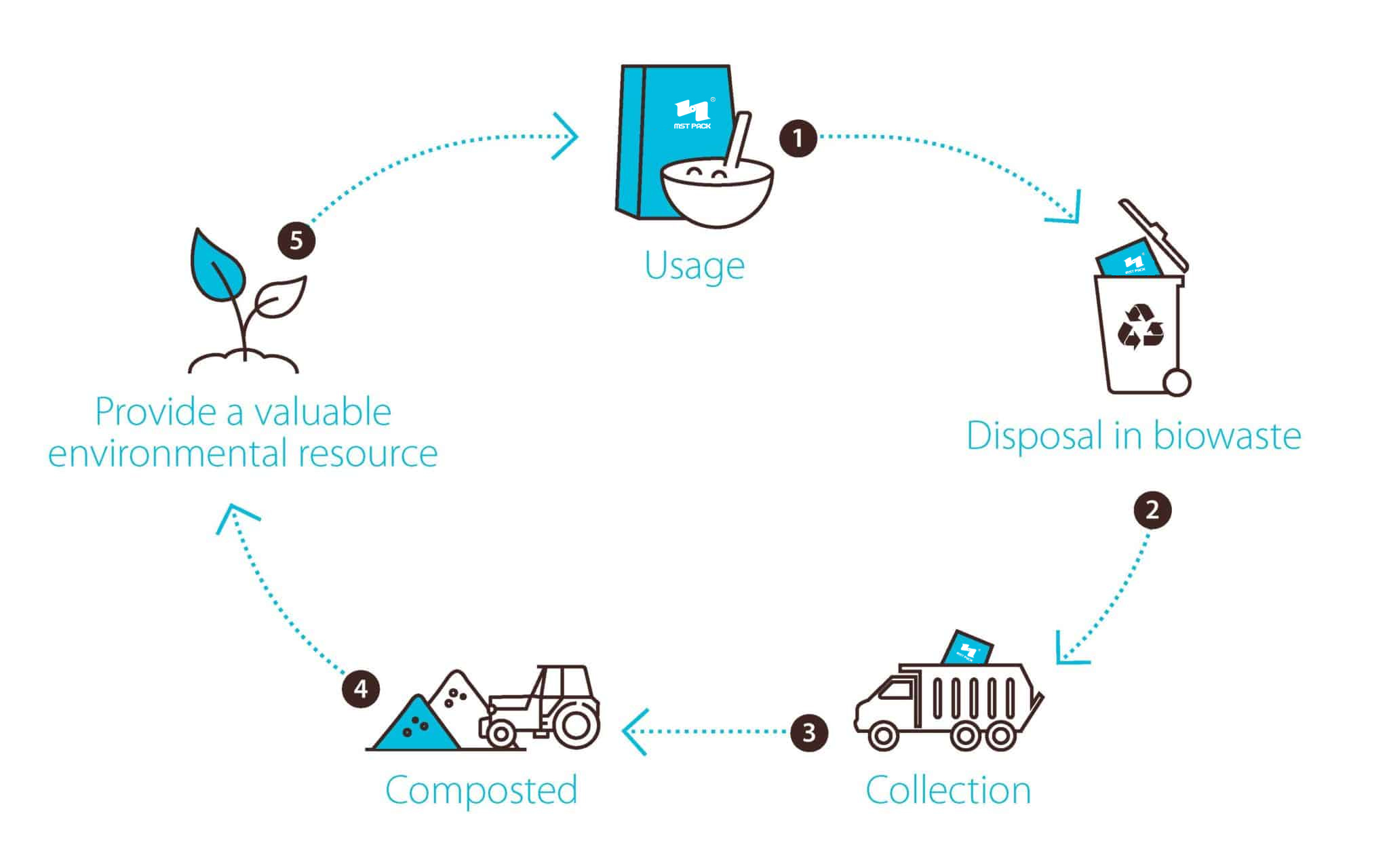 Compost Process