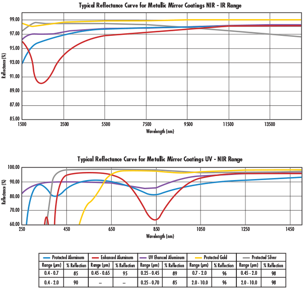 typical reflectance curve for metallic mirror coatings UV-NIR range