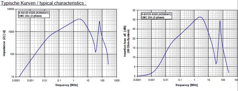 ferrite core/toroidal choke coil/common mode choke