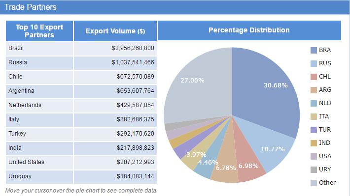 Paraguay export data