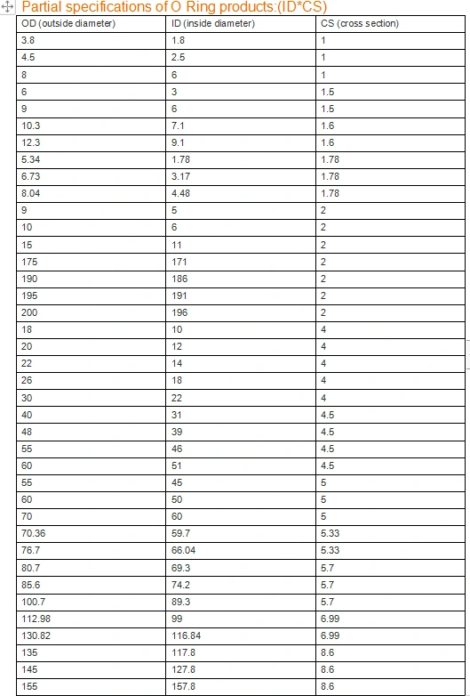 Hydraulic Rubber Sealing Parts NBR O Ring with 60 to 90 Hardness