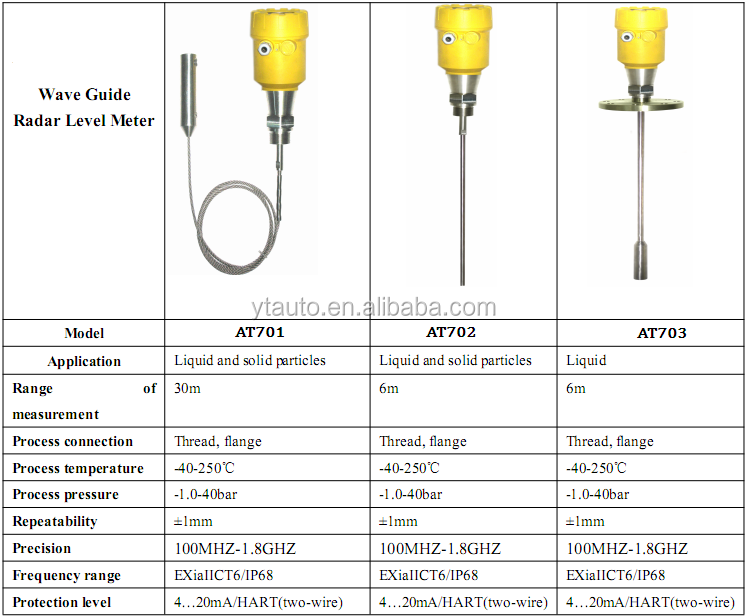 Continuous level measurement Guided wave radar level transmitter TDR