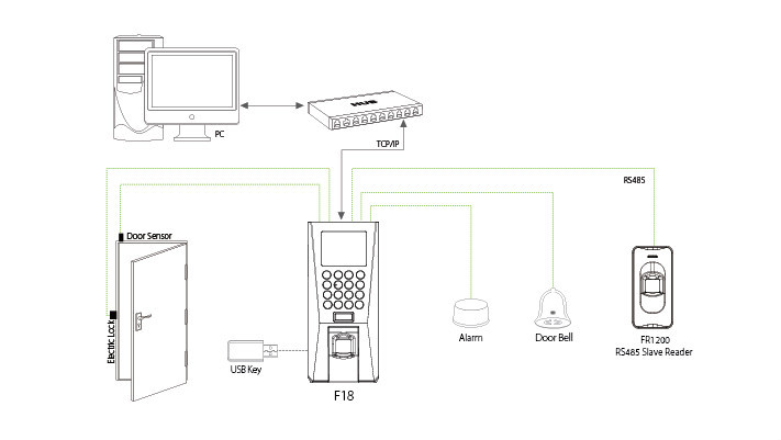 Access Control System Solution - F18
