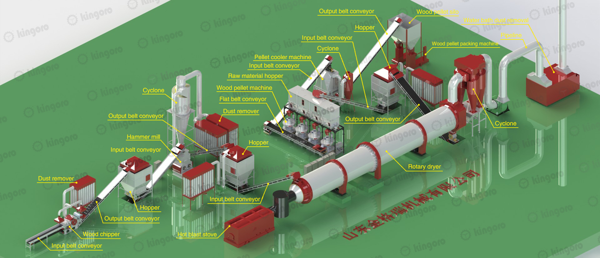 wood pellets production line