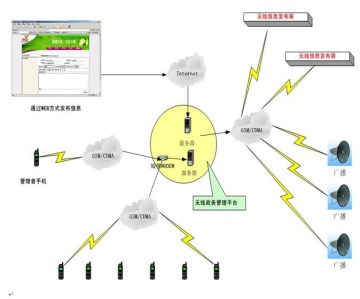 Wireless Network LED  Information  terminal