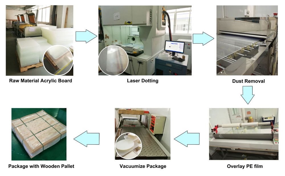 Acrylic LGP with 3d v-cutting