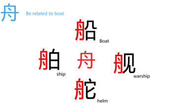 Learn Mandarin Chinese Characters , Writing 6 Strokes Han Characters