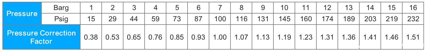 Correction Factor YD-B Correction Factor YD-B