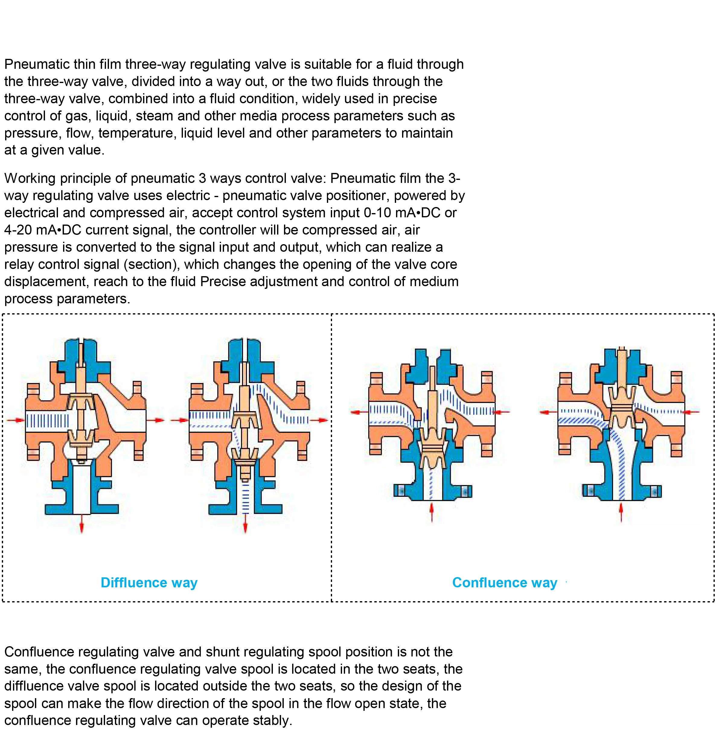 4-20ma Pneumatic Control Valves: Modulating, Diaphragm, And Three-way ...