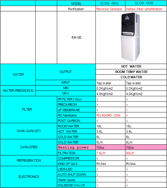 Opnan νεώτερη ποιότητα RO Water System Dispenser Hot and Cold