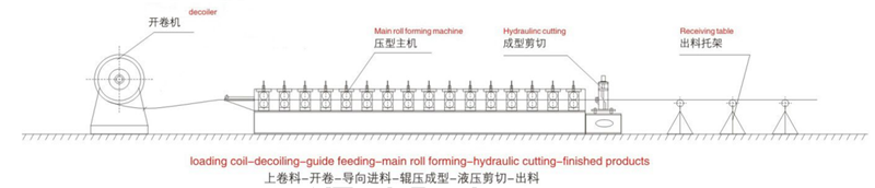 Thin material barrel type metal sheet corrugation machine