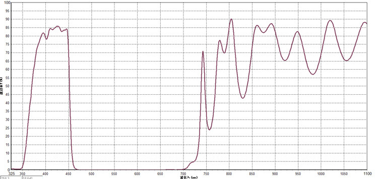 dual bandpass filter