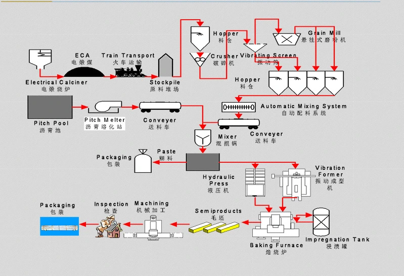 Graphite Cathode Carbon Aluminum Electrolysis