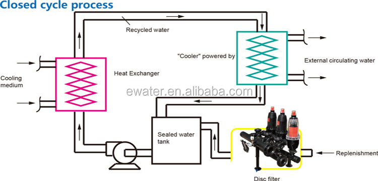 Water automatic Disc sand filter for drip irrigation system