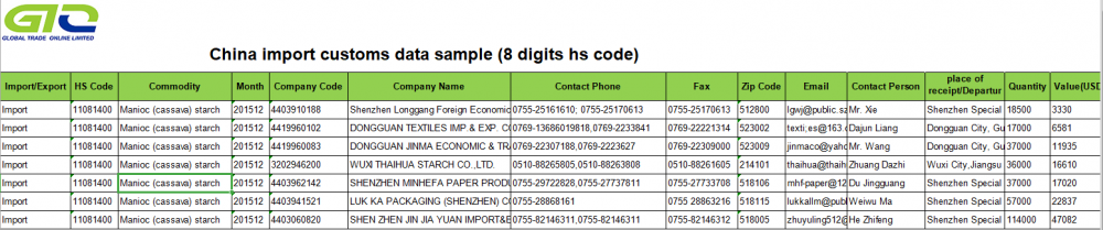 Cn Import Zolldaten fir Manioc (Cassava) Starch