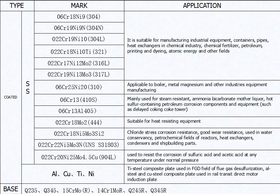 304+Q235B+304 Stainless Steel - Steel Clad Plate for Chemical from MESCO STEEL