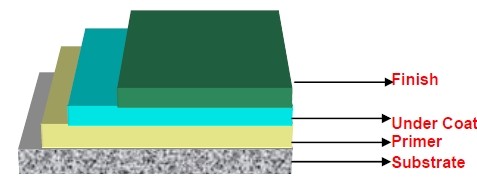 Non-Solvent Anti-Corrosion Epoxy Floor Paint