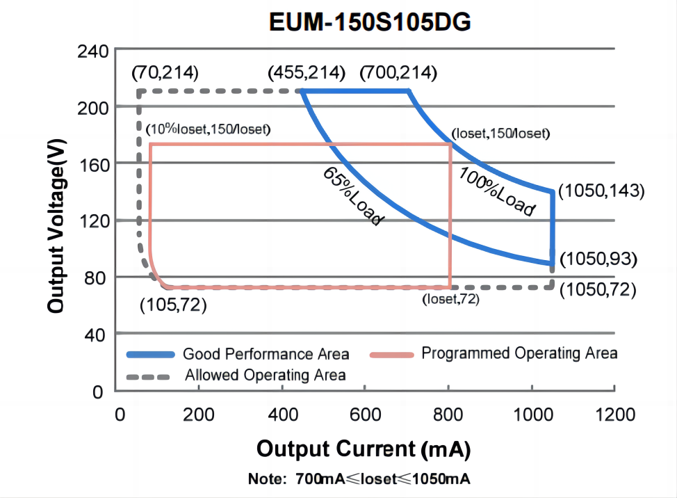 Eum 150s105dg Led Drive 1