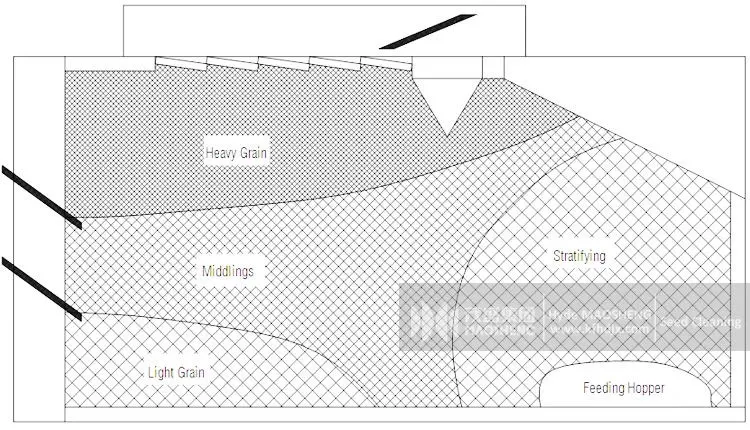 High Separating Rate Grain Seeds Separating Machine/ Selecting Machine