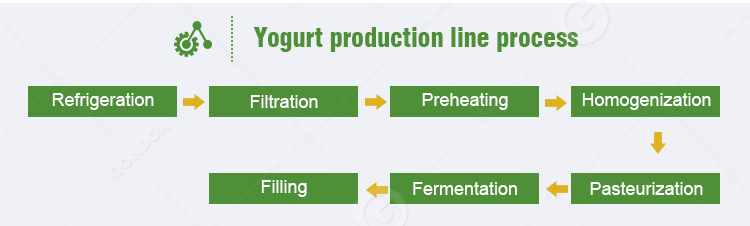 100l 500l Milk Process Unit Dairy Farm Equipment Manufacture Plant Yogurt Maker Yoghurt Production Line