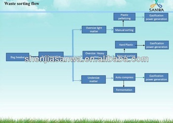 MSW Sorting System