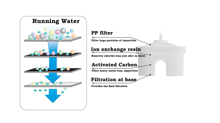 Filter cartridge carbon