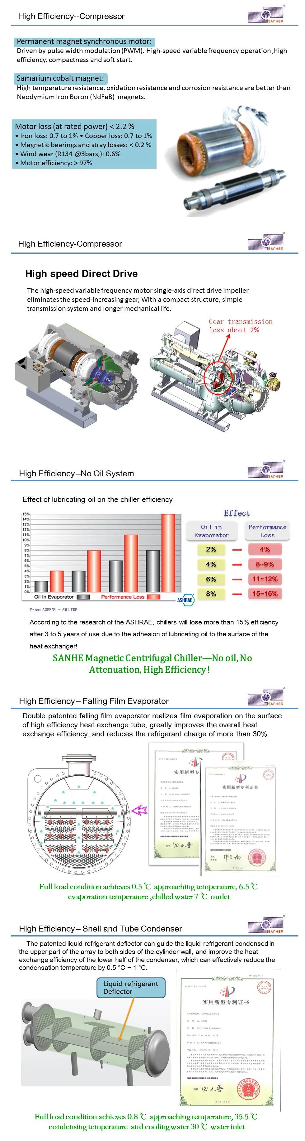 Sanher Magnetic Levitation Centrifugal Compressor Ahri Standard Water Chiller