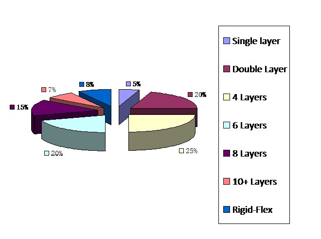 High Tg Multilayers Circuit Boards PCB