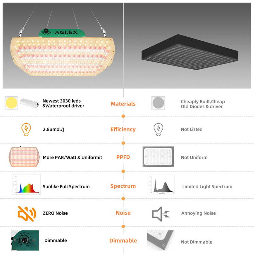 Bán nóng Bảng điều khiển Grow Light 180w không quạt có thể thay đổi