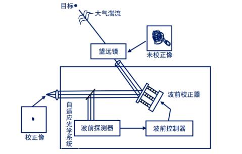 Structure diagram of a typical adaptive optical system