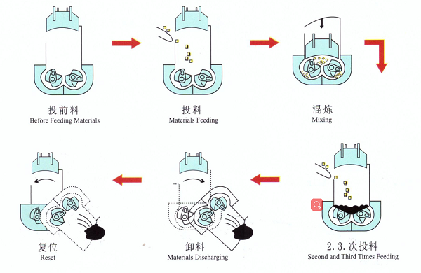 Internal Mixer