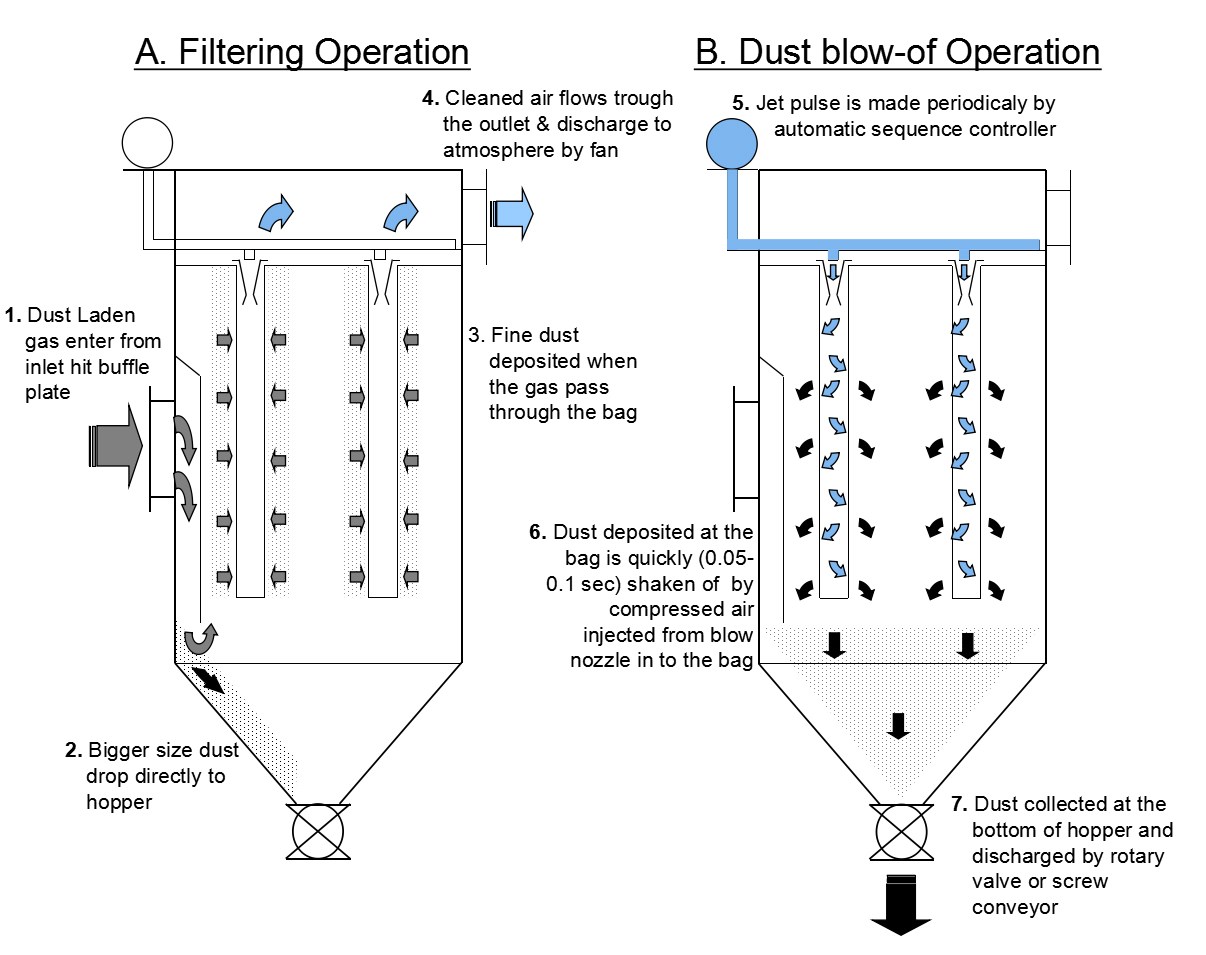 Operation view of AC220v/DC24v AC110V/DC12V Nitrile/Viton Membrane CA76T Jet Pulse Valve in bag filter system