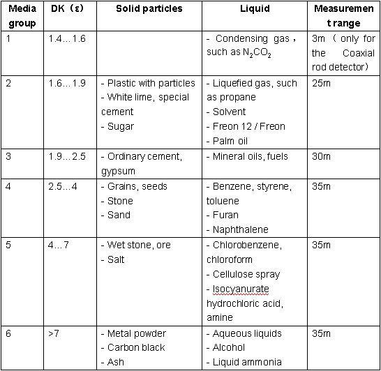 Radar Level Gauge/Liquid Level-Material Level Meter/Solid Level Indicator Made In China