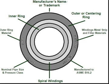 TENSION SPW gasket for flange