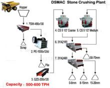 500-600 TPH Stone Crushing Process