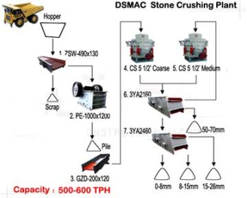 500-600 TPH Stone Crushing Process
