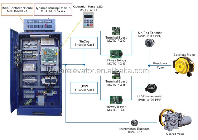 Machine Roomless Passenger Lift Used Integrated Monarch Elevator Controller