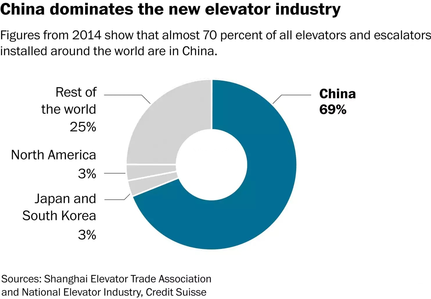 China NEW Elevators