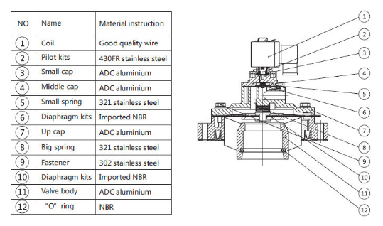 Material instruction of ADC aluminum SCXE353.060 DN80/3'' Inch Embedded Pulse Valve