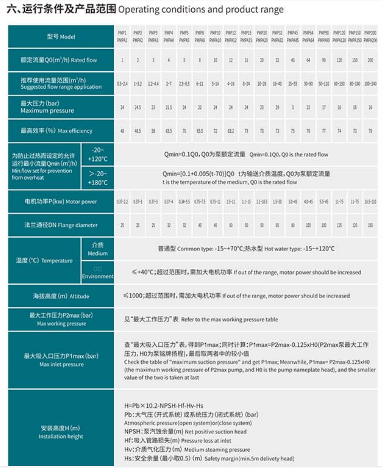 PMP Operating Conditions